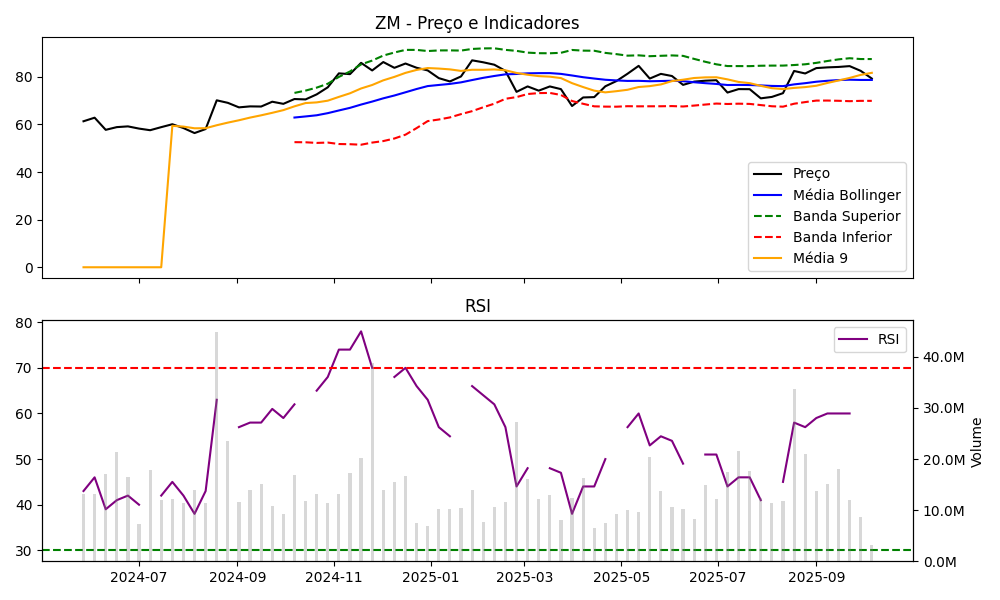 Gráfico ZM